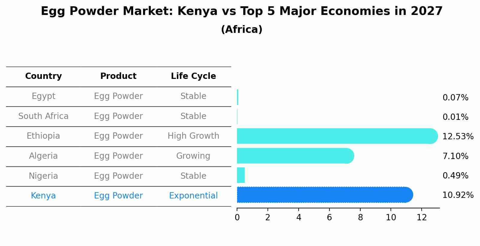 Egg Powder Market: Kenya vs Top 5 Major Economies in 2027 (Africa)