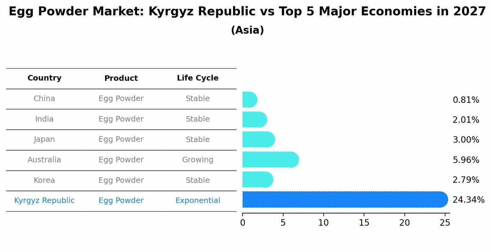 Egg Powder Market: Kyrgyz Republic vs Top 5 Major Economies in 2027 (Asia)