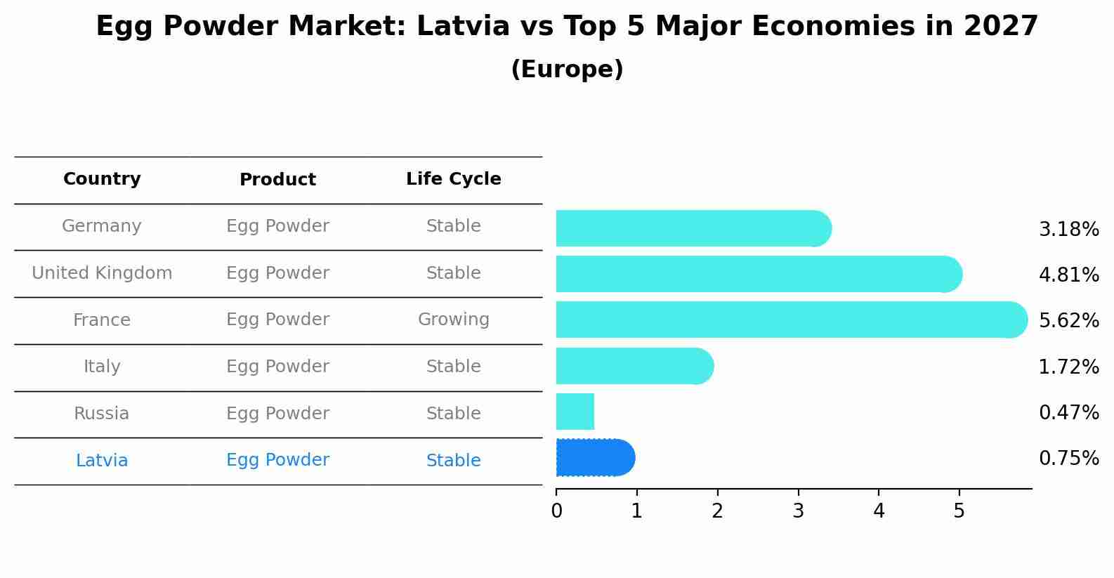 Egg Powder Market: Latvia vs Top 5 Major Economies in 2027 (Europe)