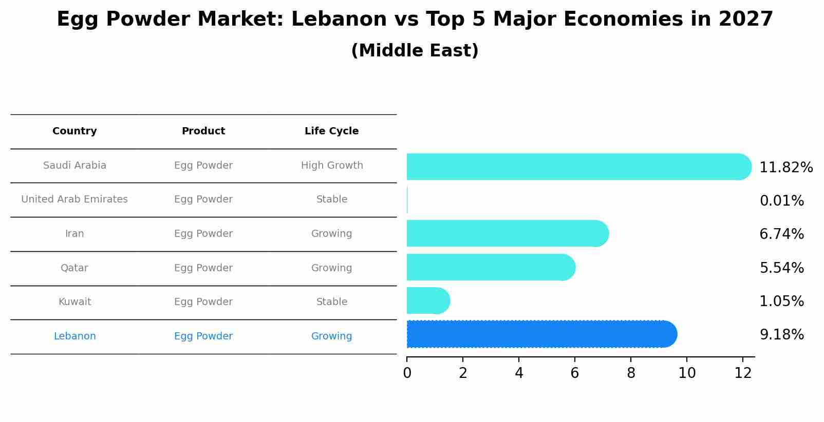 Egg Powder Market: Lebanon vs Top 5 Major Economies in 2027 (Middle East)