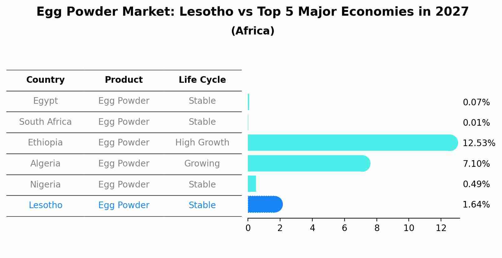 Egg Powder Market: Lesotho vs Top 5 Major Economies in 2027 (Africa)