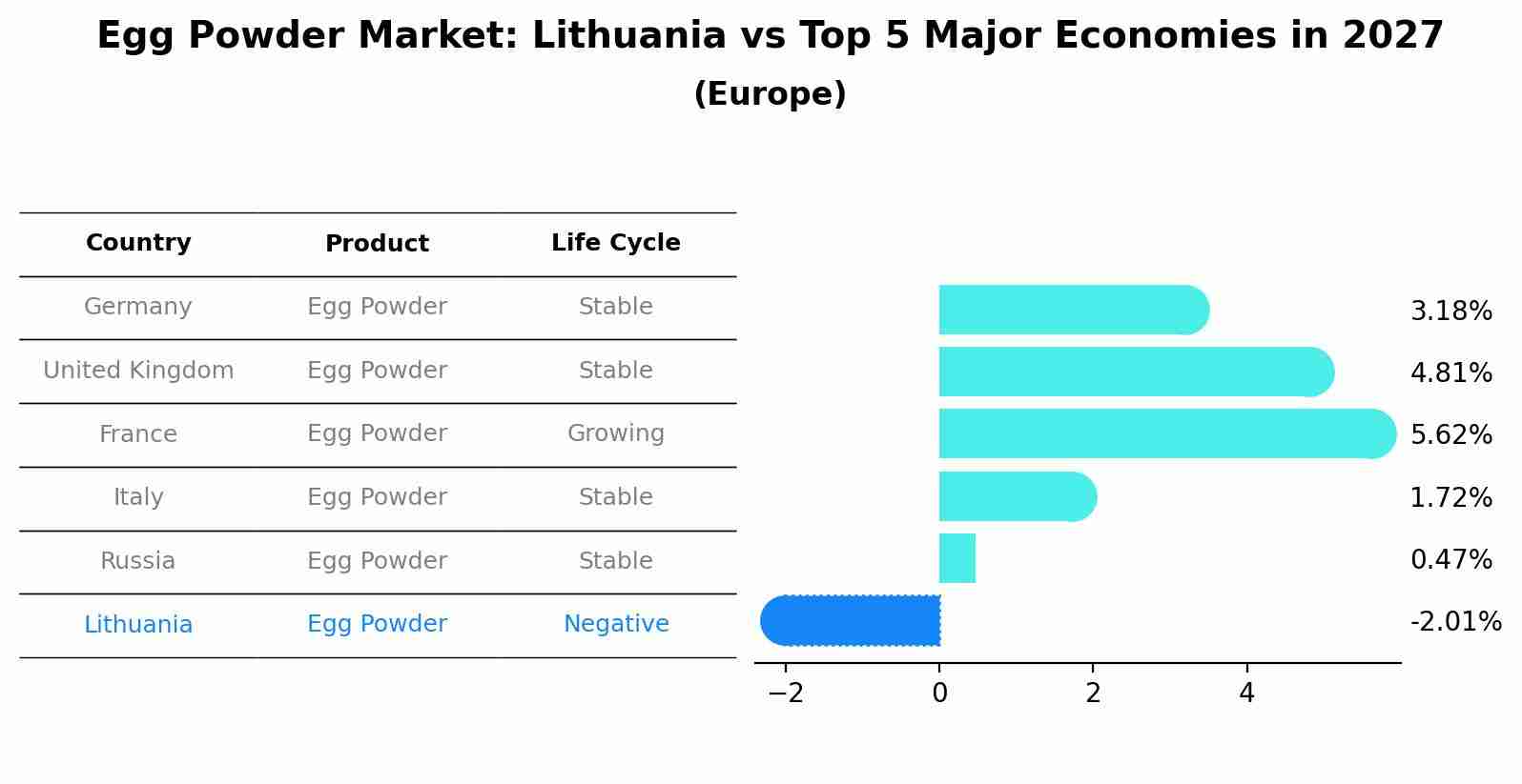 Egg Powder Market: Lithuania vs Top 5 Major Economies in 2027 (Europe)