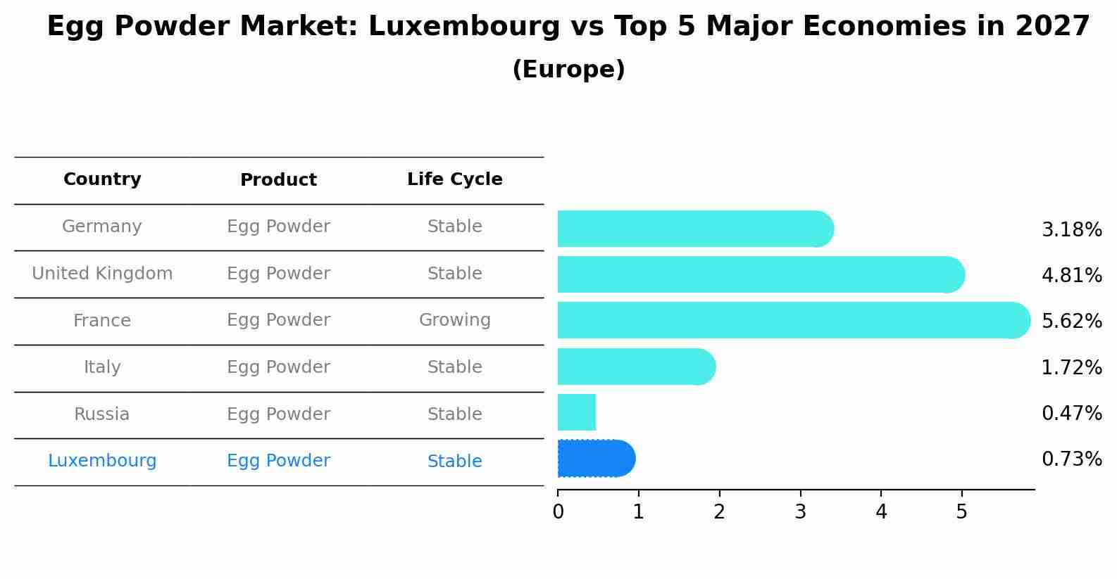 Egg Powder Market: Luxembourg vs Top 5 Major Economies in 2027 (Europe)
