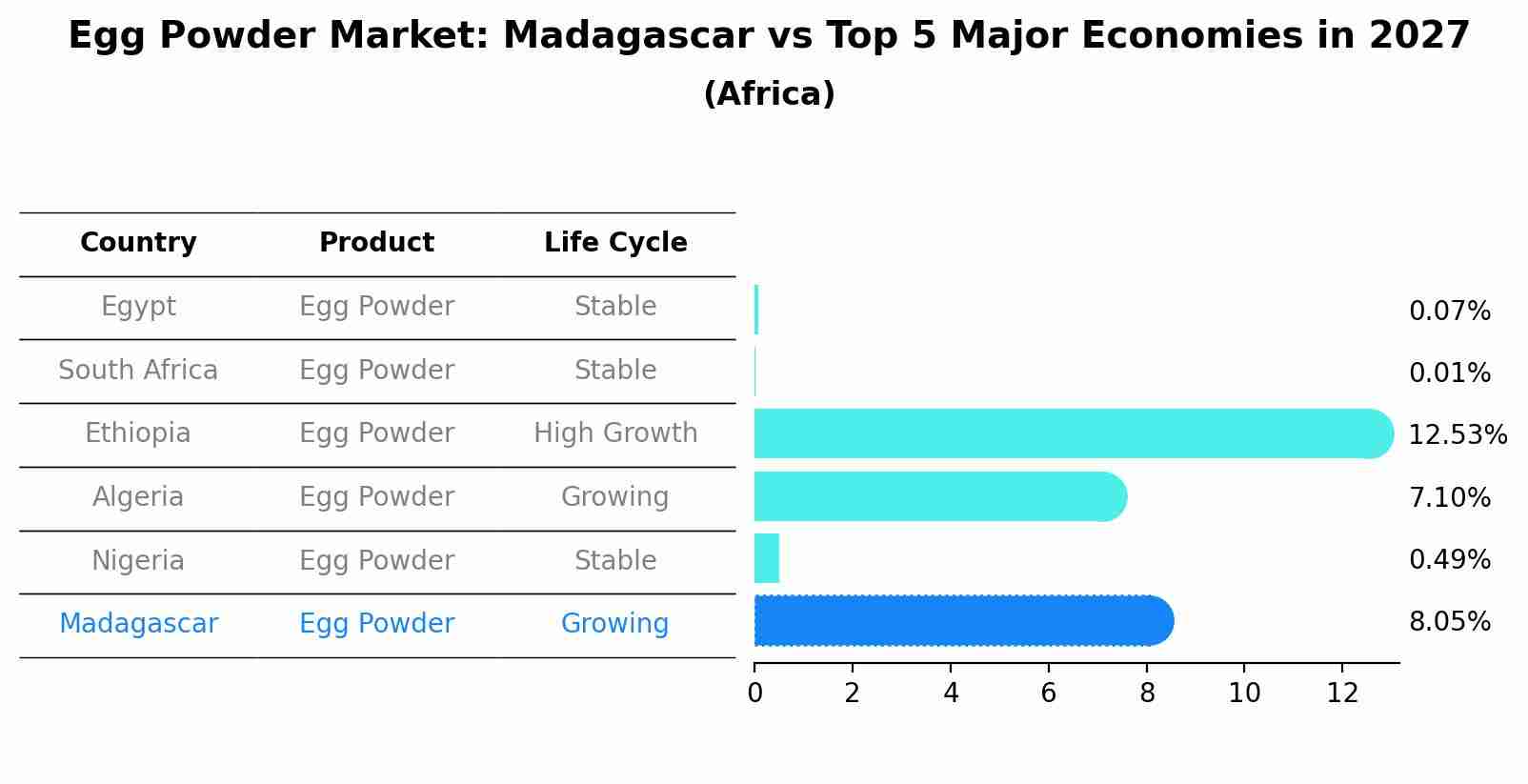 Egg Powder Market: Madagascar vs Top 5 Major Economies in 2027 (Africa)