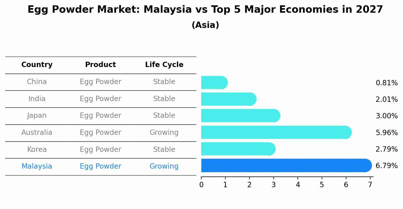Egg Powder Market: Malaysia vs Top 5 Major Economies in 2027 (Asia)