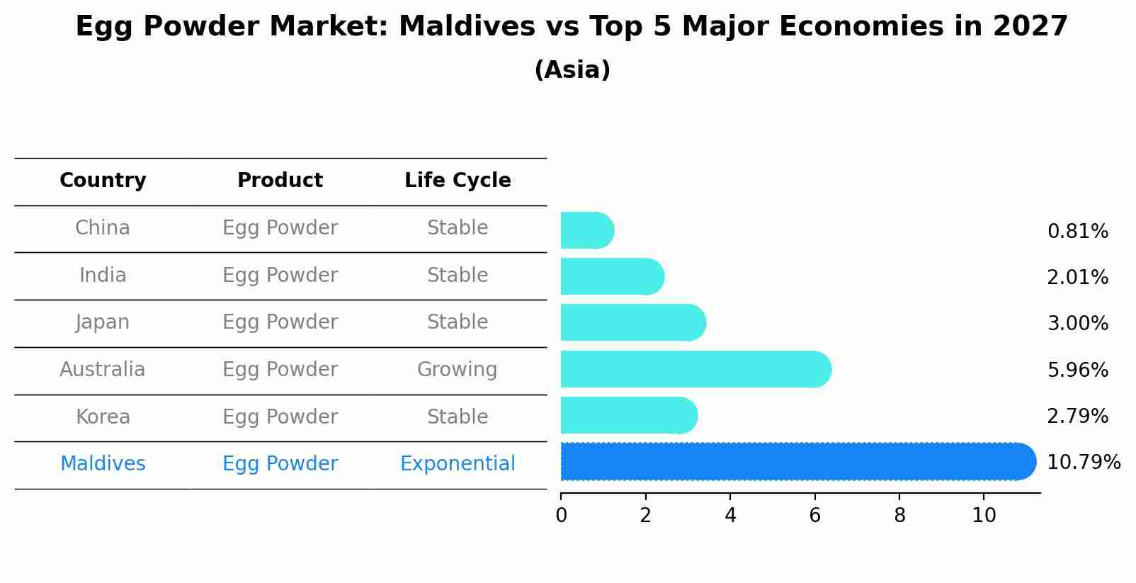 Egg Powder Market: Maldives vs Top 5 Major Economies in 2027 (Asia)