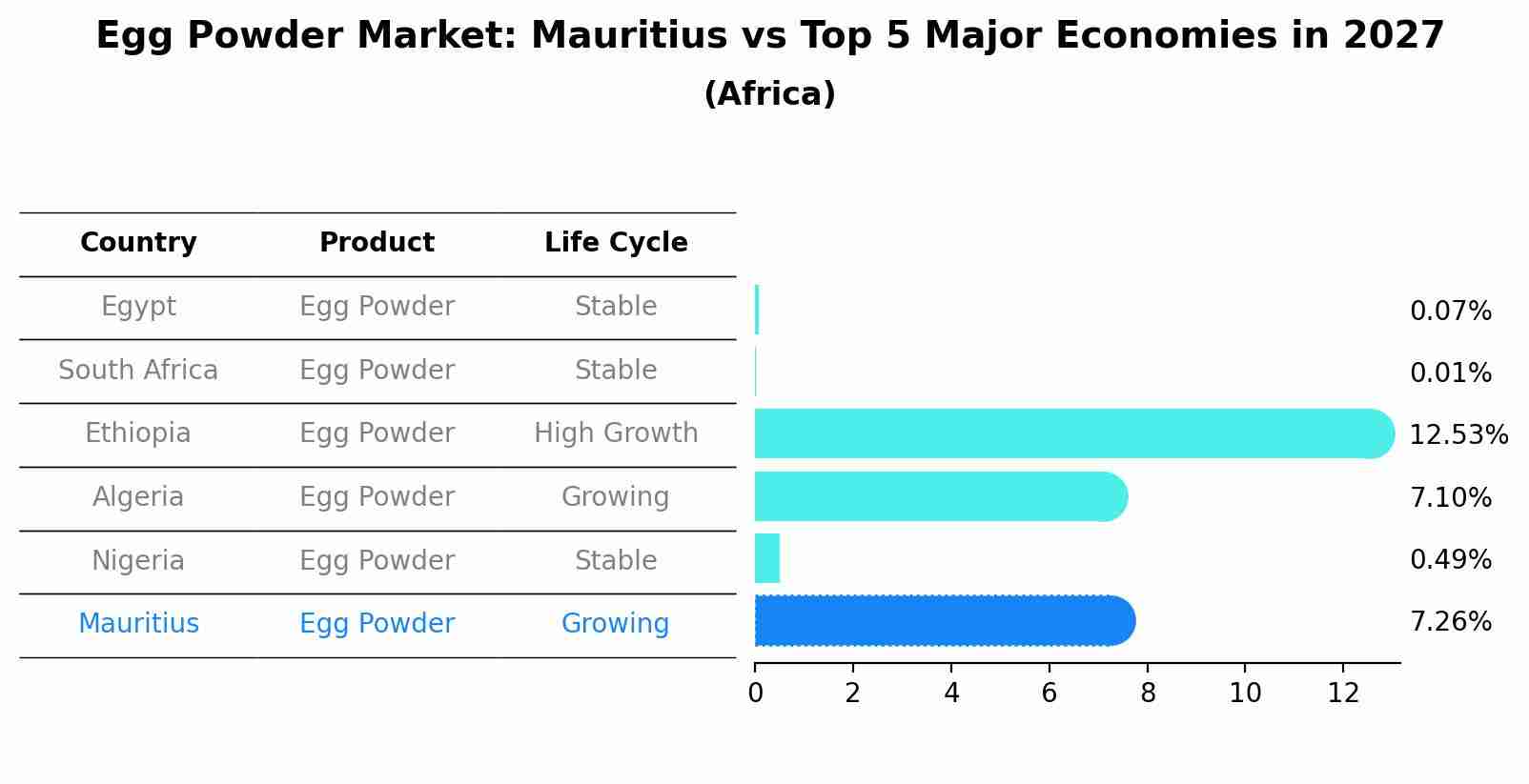 Egg Powder Market: Mauritius vs Top 5 Major Economies in 2027 (Africa)