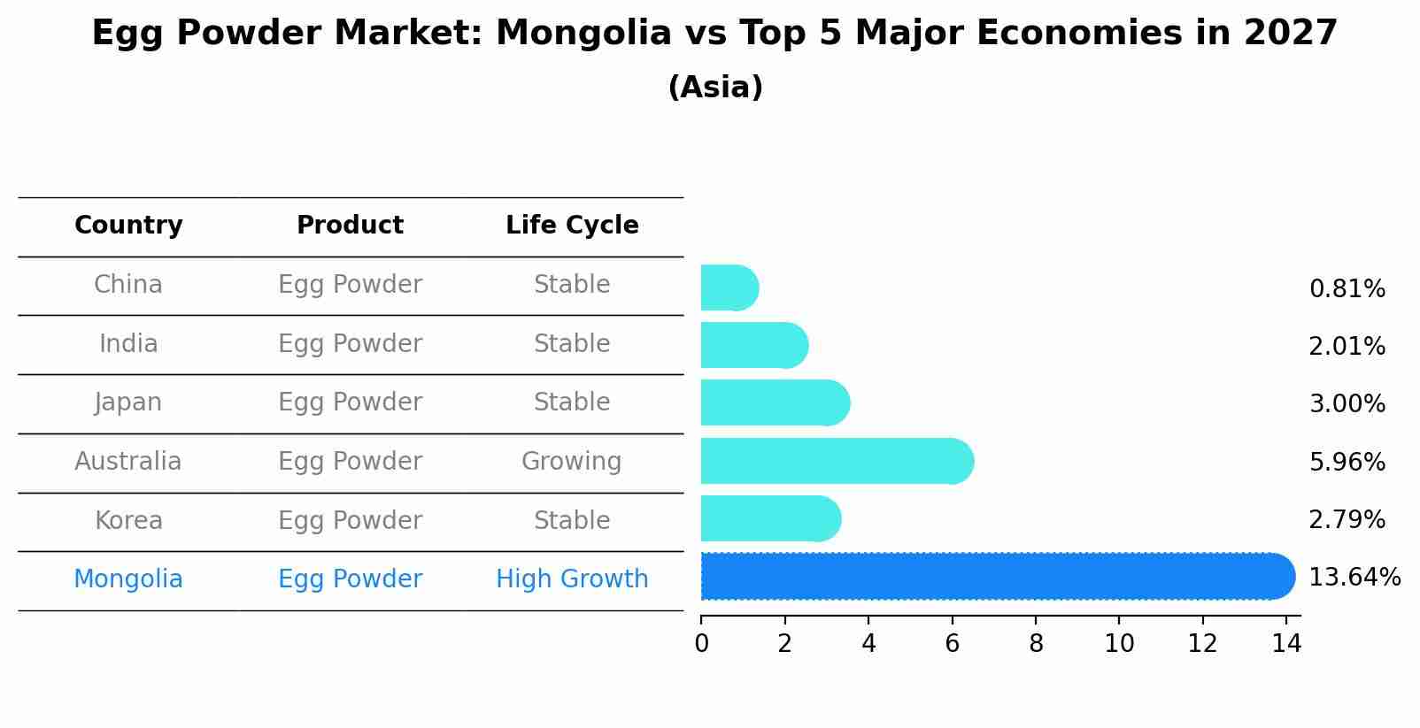 Egg Powder Market: Mongolia vs Top 5 Major Economies in 2027 (Asia)