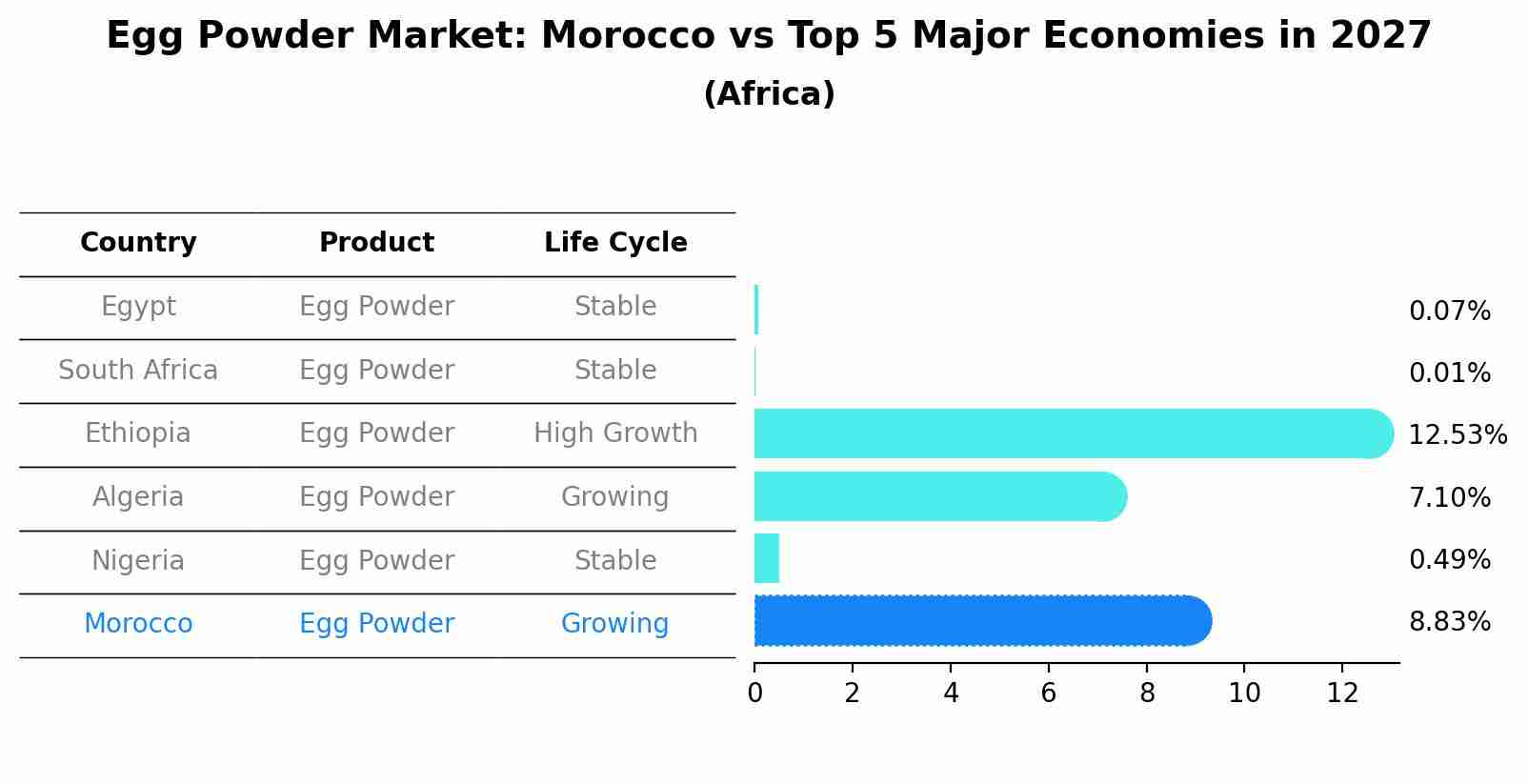 Egg Powder Market: Morocco vs Top 5 Major Economies in 2027 (Africa)