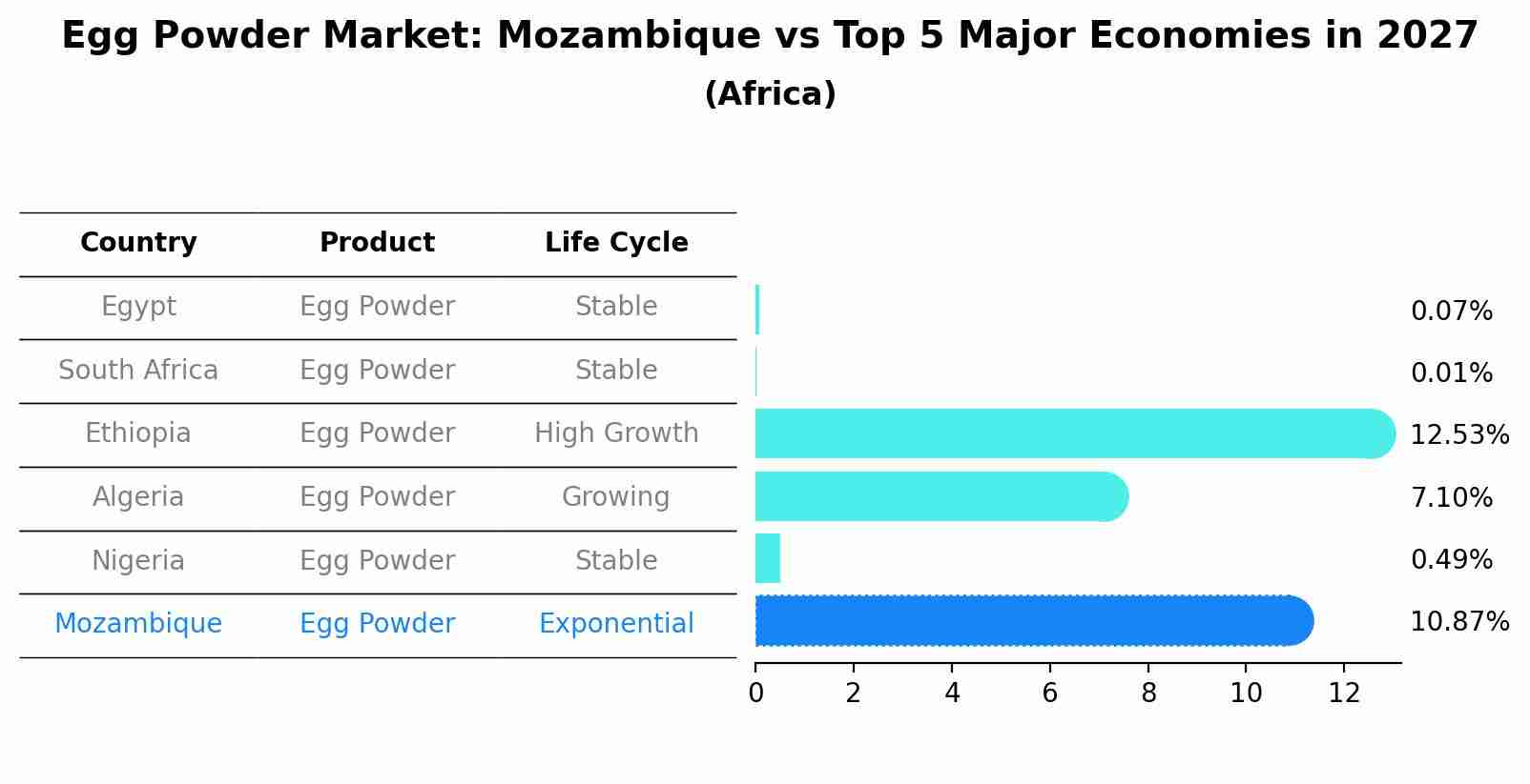 Egg Powder Market: Mozambique vs Top 5 Major Economies in 2027 (Africa)