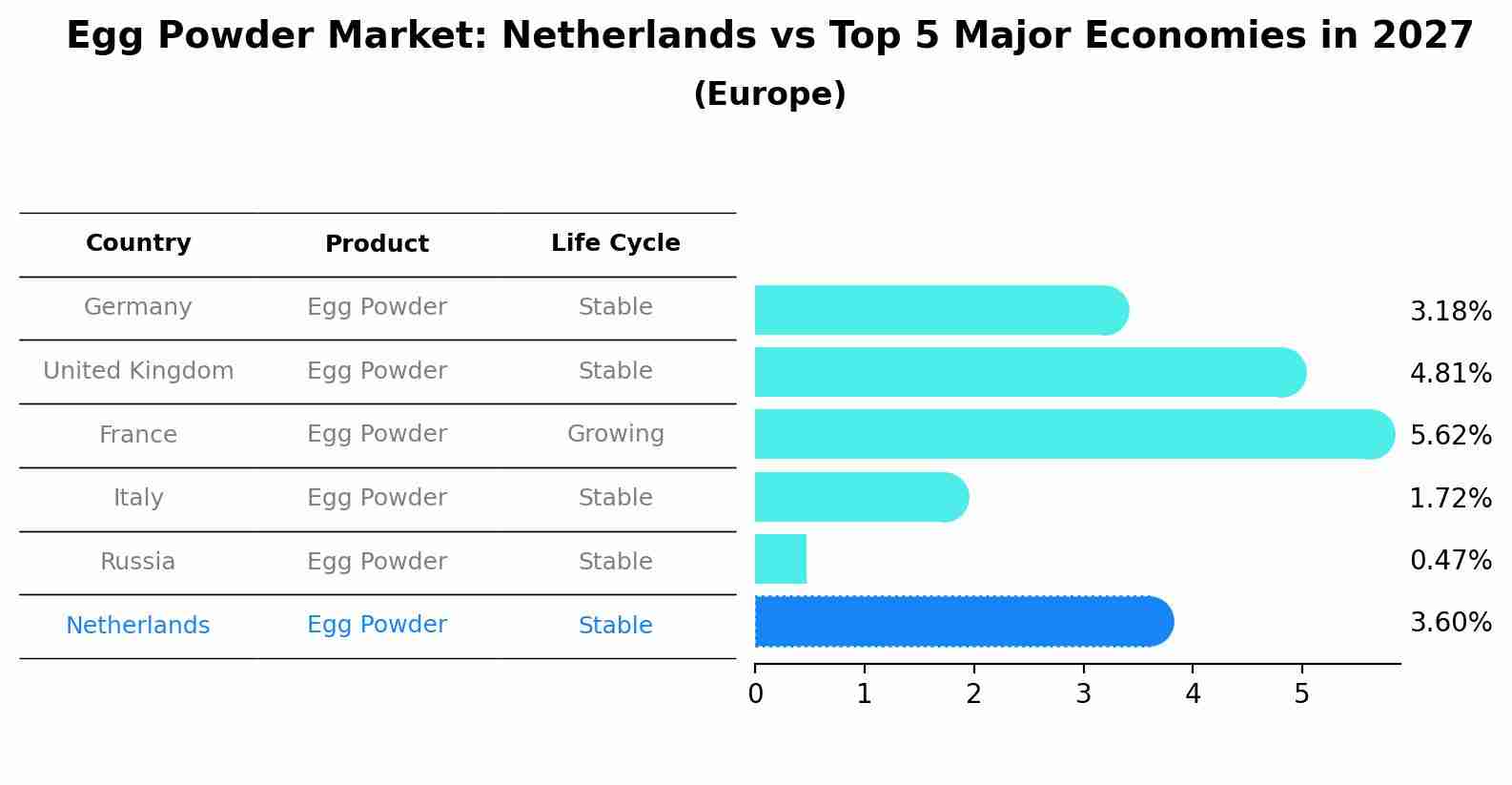 Egg Powder Market: Netherlands vs Top 5 Major Economies in 2027 (Europe)