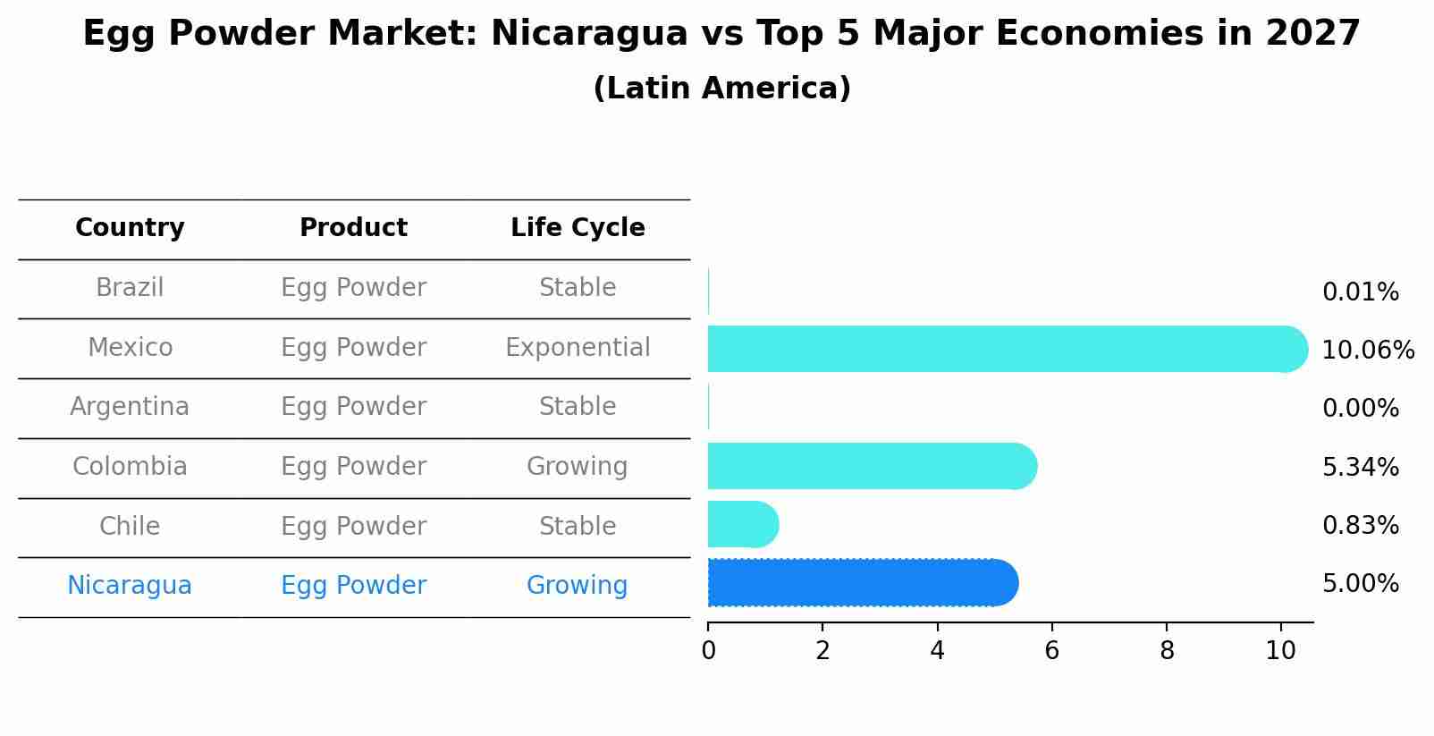 Egg Powder Market: Nicaragua vs Top 5 Major Economies in 2027 (Latin America)