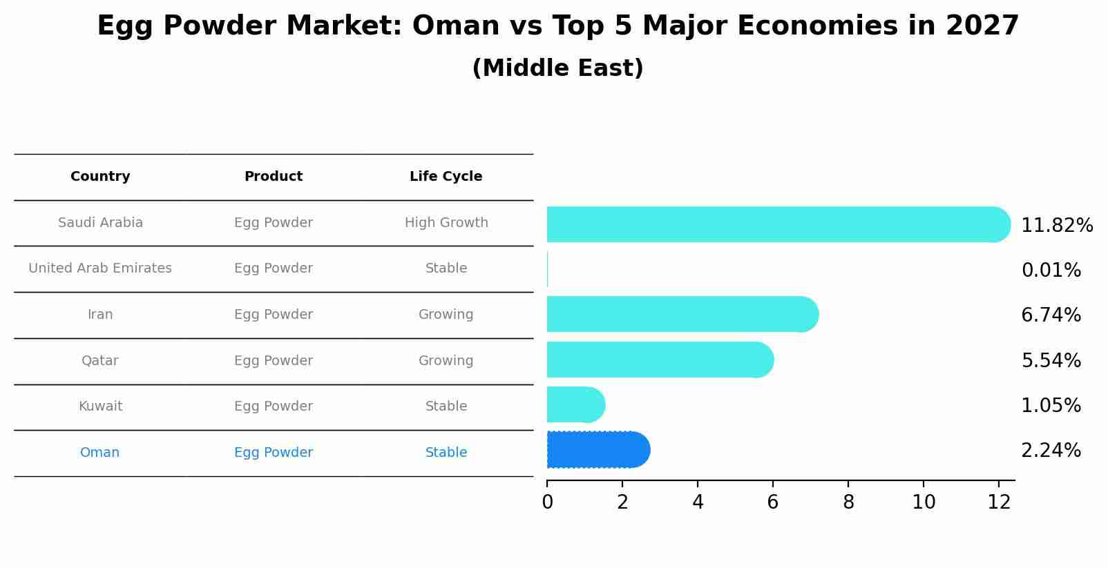Egg Powder Market: Oman vs Top 5 Major Economies in 2027 (Middle East)