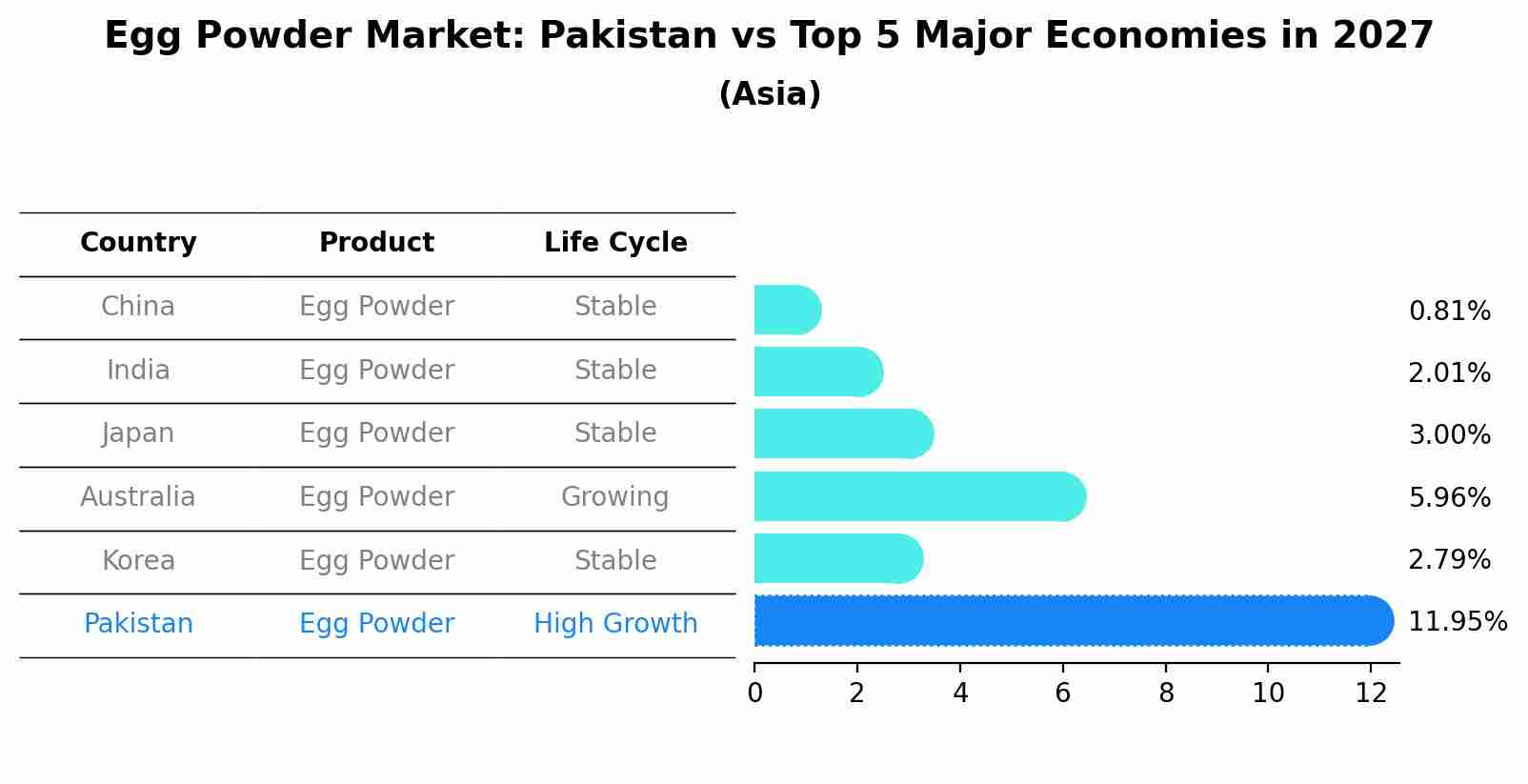 Egg Powder Market: Pakistan vs Top 5 Major Economies in 2027 (Asia)