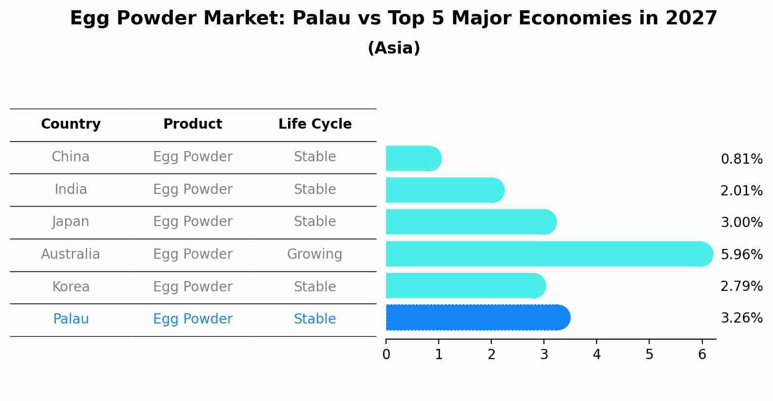 Egg Powder Market: Palau vs Top 5 Major Economies in 2027 (Asia)