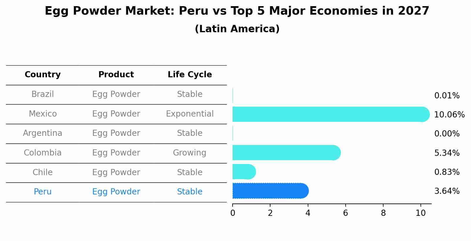 Egg Powder Market: Peru vs Top 5 Major Economies in 2027 (Latin America)
