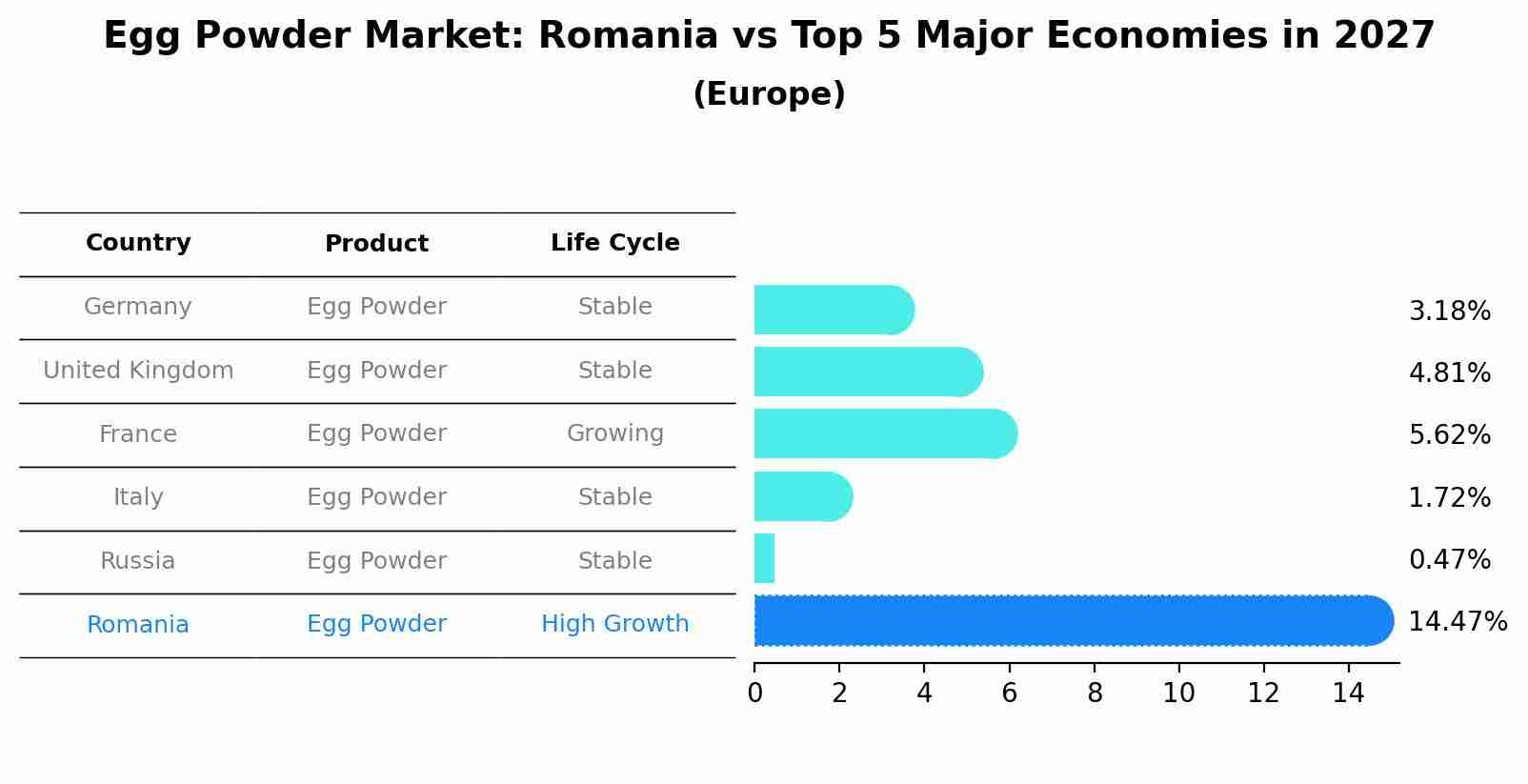 Egg Powder Market: Romania vs Top 5 Major Economies in 2027 (Europe)