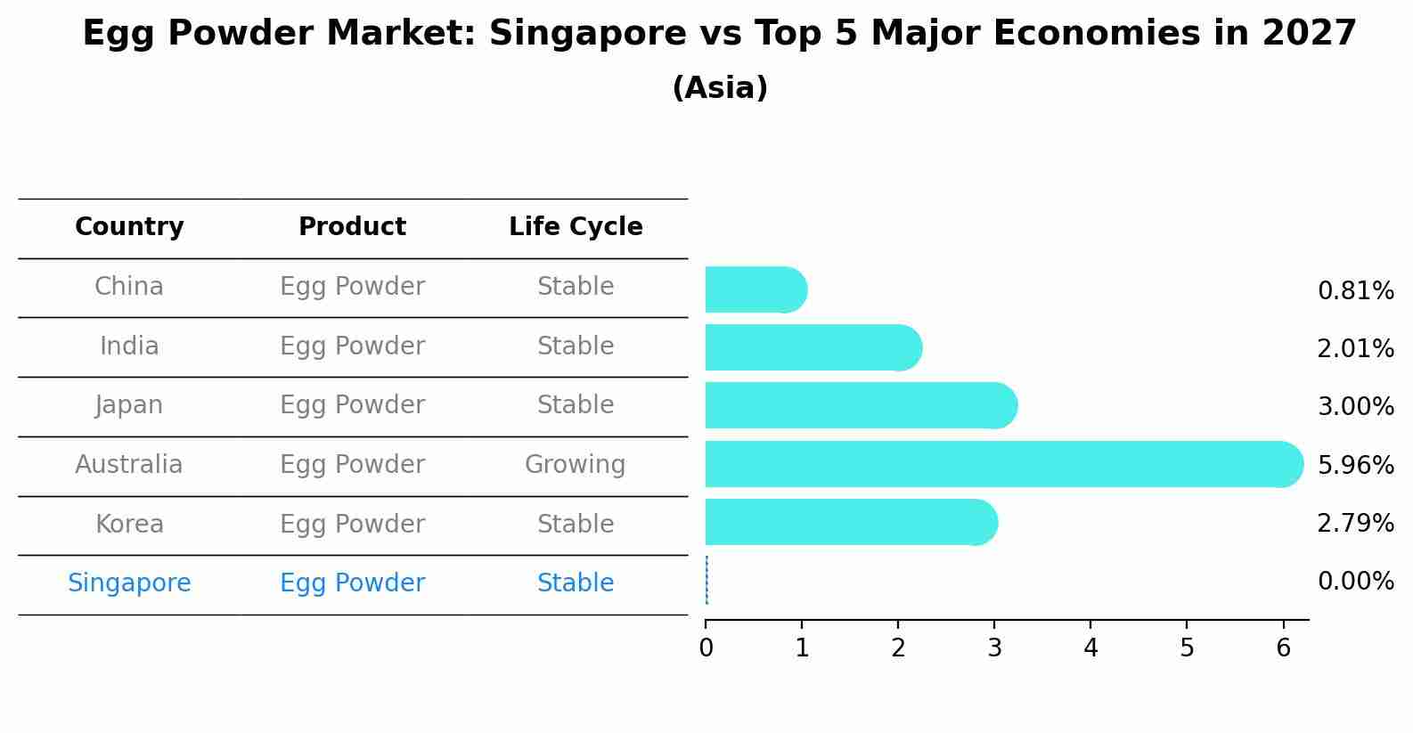 Egg Powder Market: Singapore vs Top 5 Major Economies in 2027 (Asia)