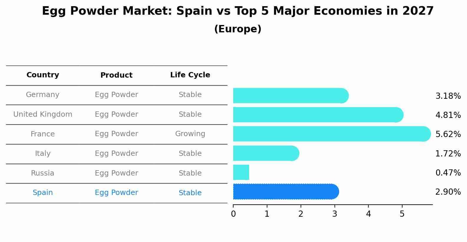 Egg Powder Market: Spain vs Top 5 Major Economies in 2027 (Europe)