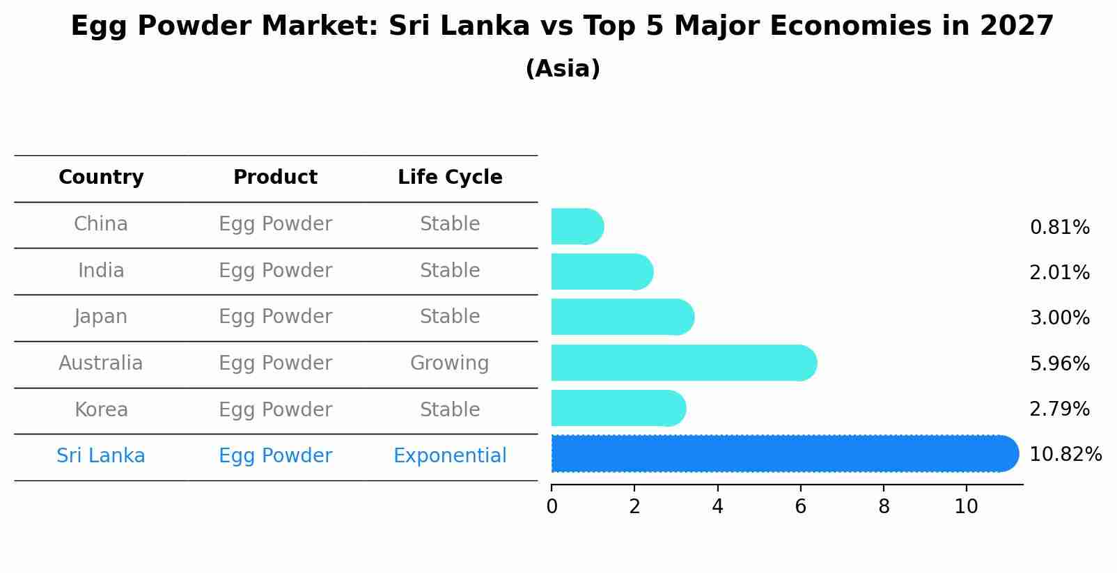Egg Powder Market: Sri Lanka vs Top 5 Major Economies in 2027 (Asia)