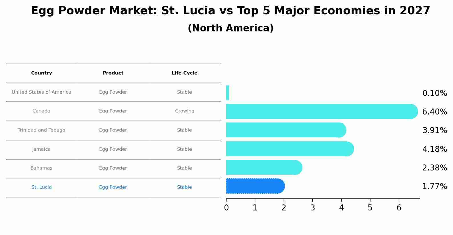 Egg Powder Market: St. Lucia vs Top 5 Major Economies in 2027 (North America)