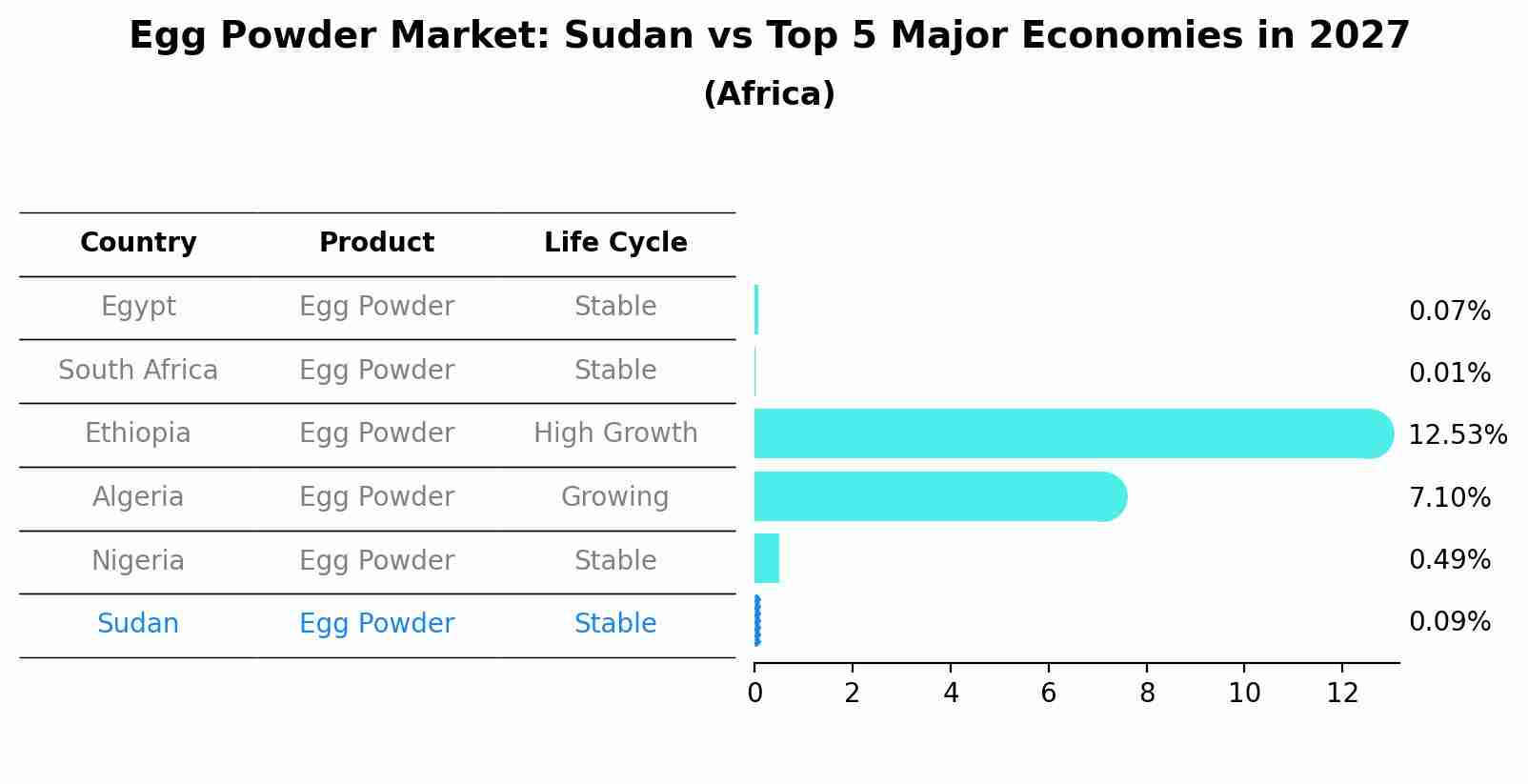 Egg Powder Market: Sudan vs Top 5 Major Economies in 2027 (Africa)