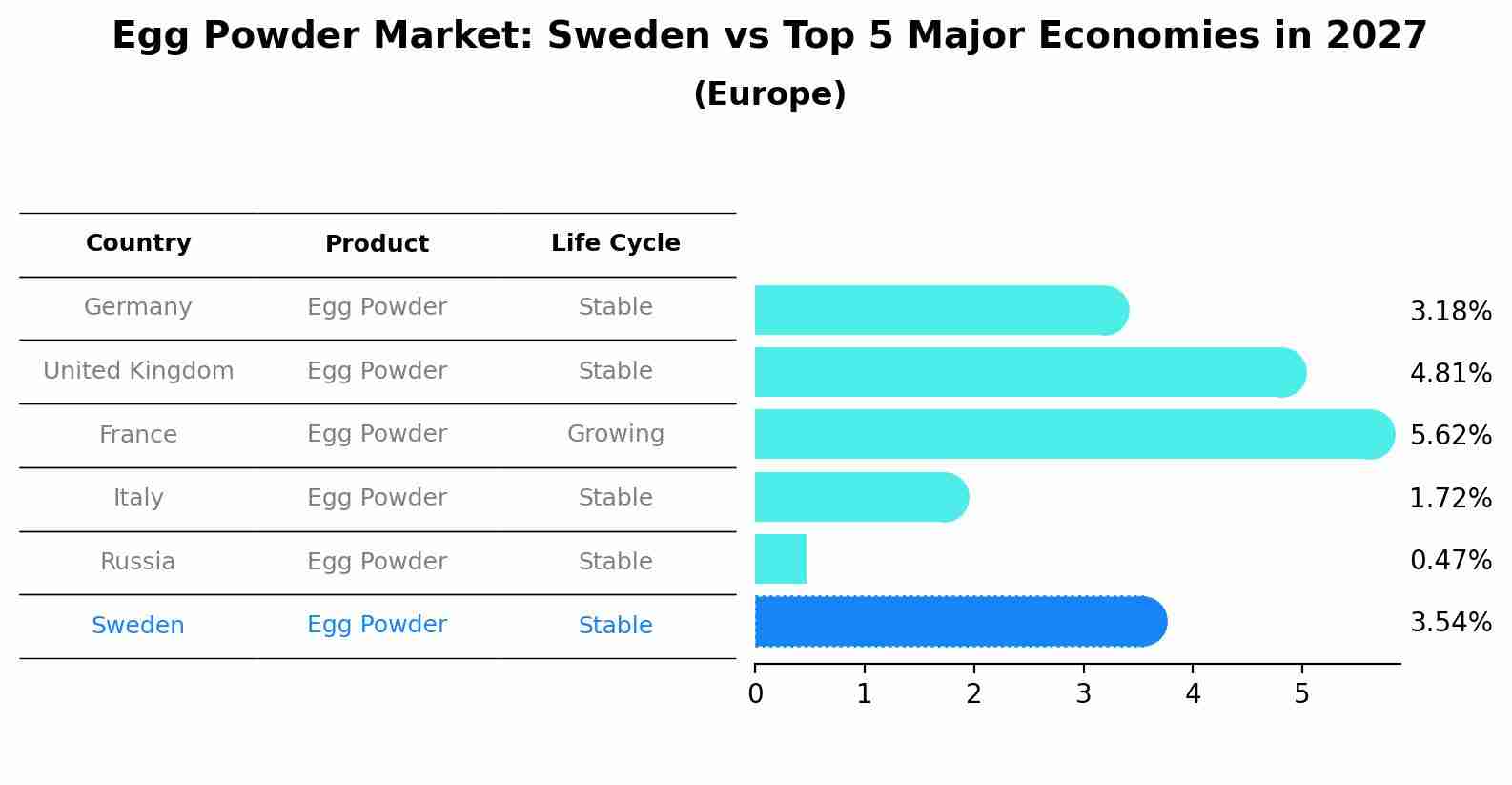 Egg Powder Market: Sweden vs Top 5 Major Economies in 2027 (Europe)