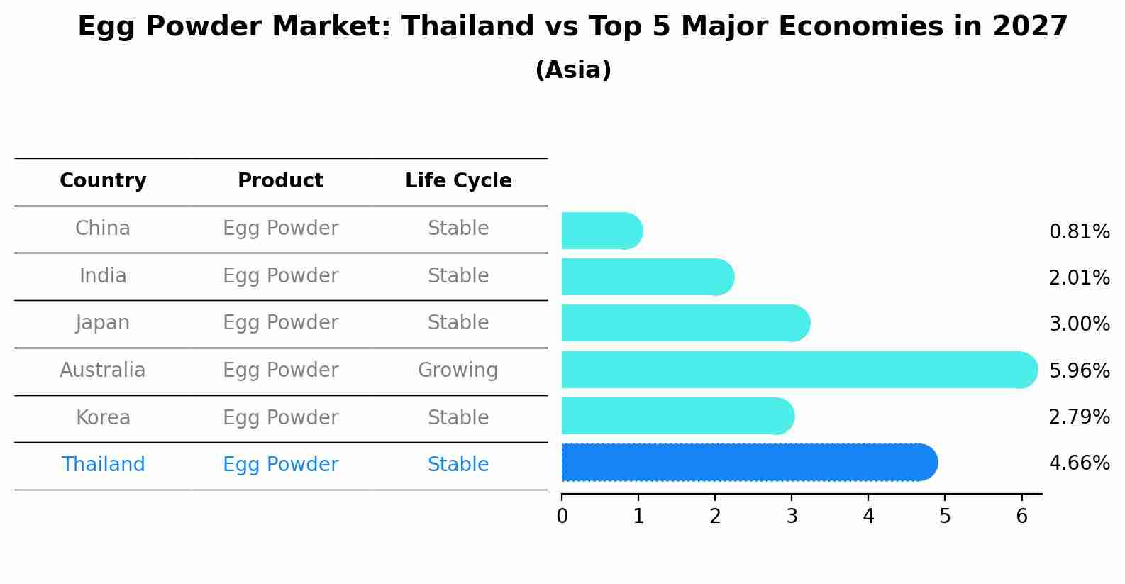 Egg Powder Market: Thailand vs Top 5 Major Economies in 2027 (Asia)
