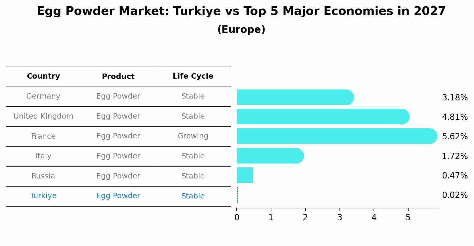 Egg Powder Market: Turkiye vs Top 5 Major Economies in 2027 (Europe)