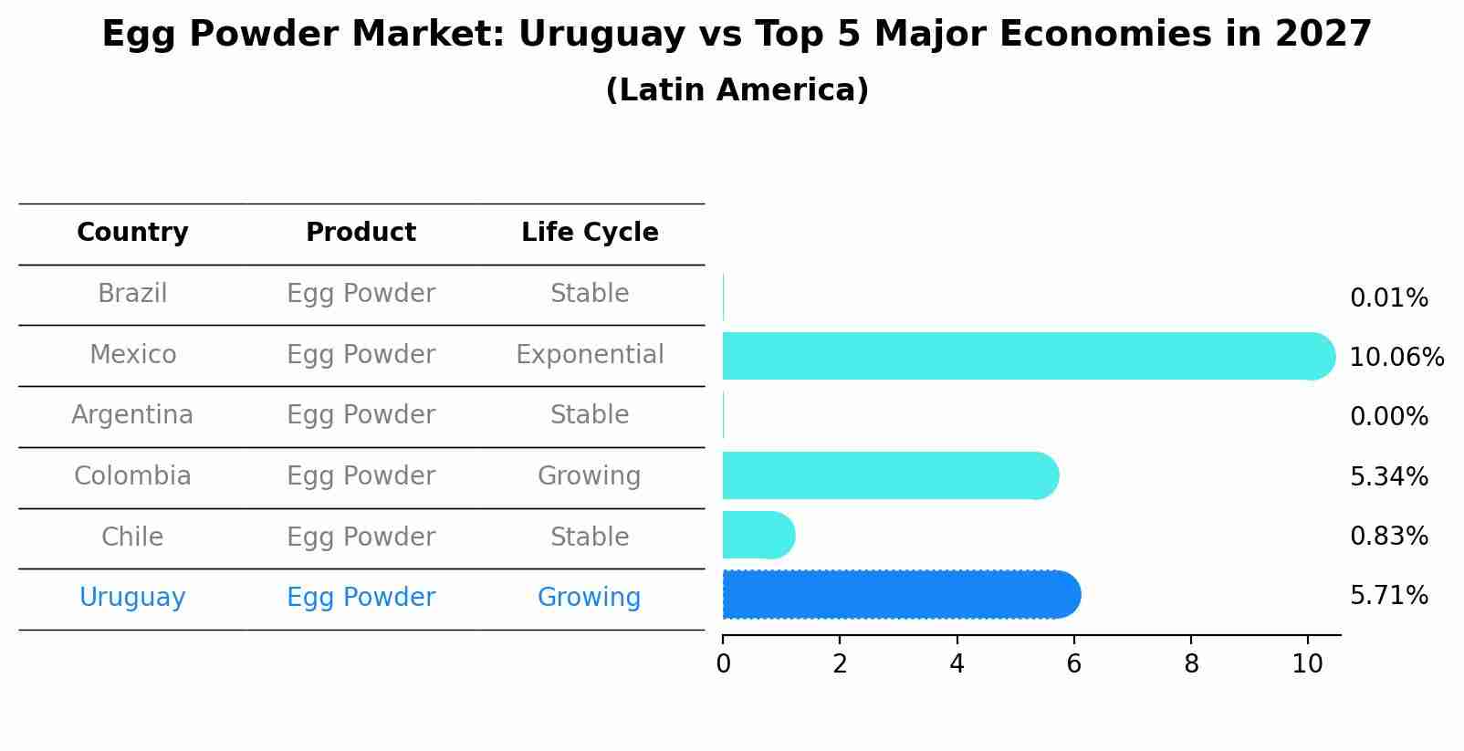 Egg Powder Market: Uruguay vs Top 5 Major Economies in 2027 (Latin America)