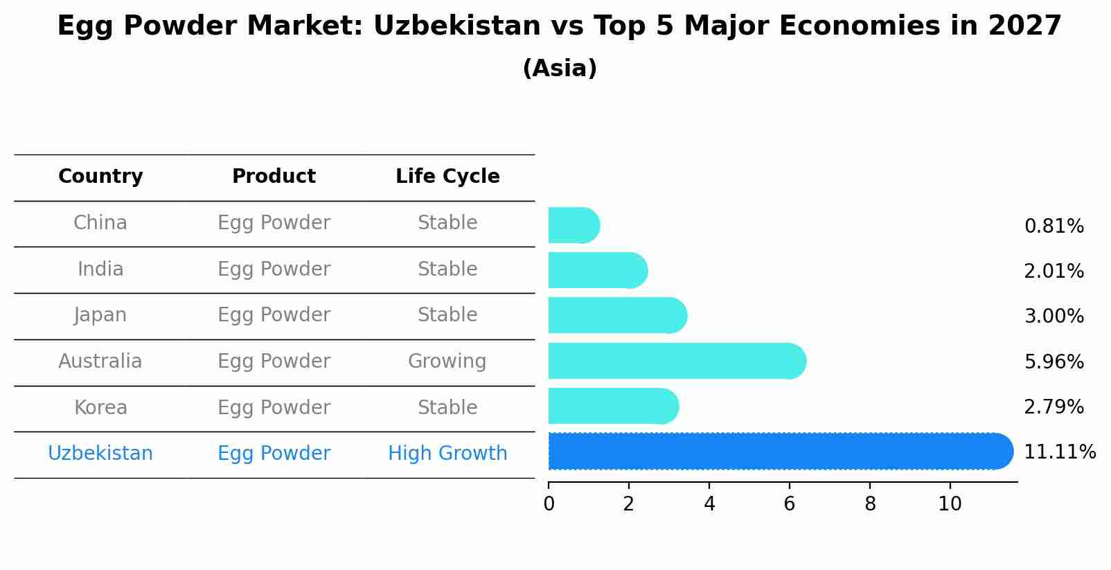 Egg Powder Market: Uzbekistan vs Top 5 Major Economies in 2027 (Asia)