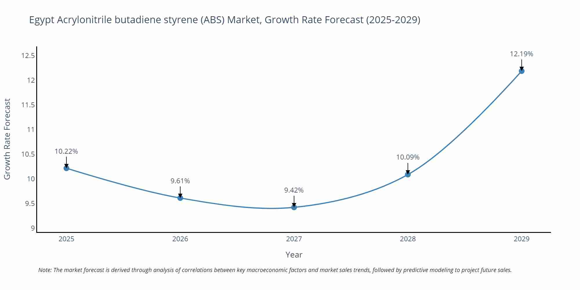 Egypt Acrylonitrile butadiene styrene (ABS) Market Size Growth Rate