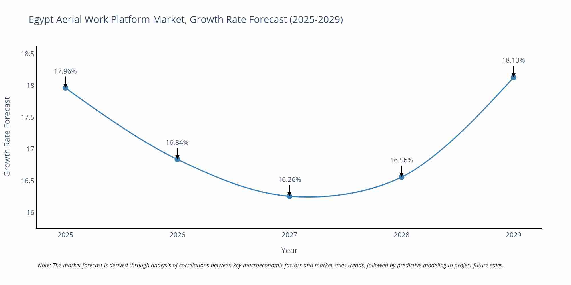 Egypt Aerial Work Platform Market Growth Rate