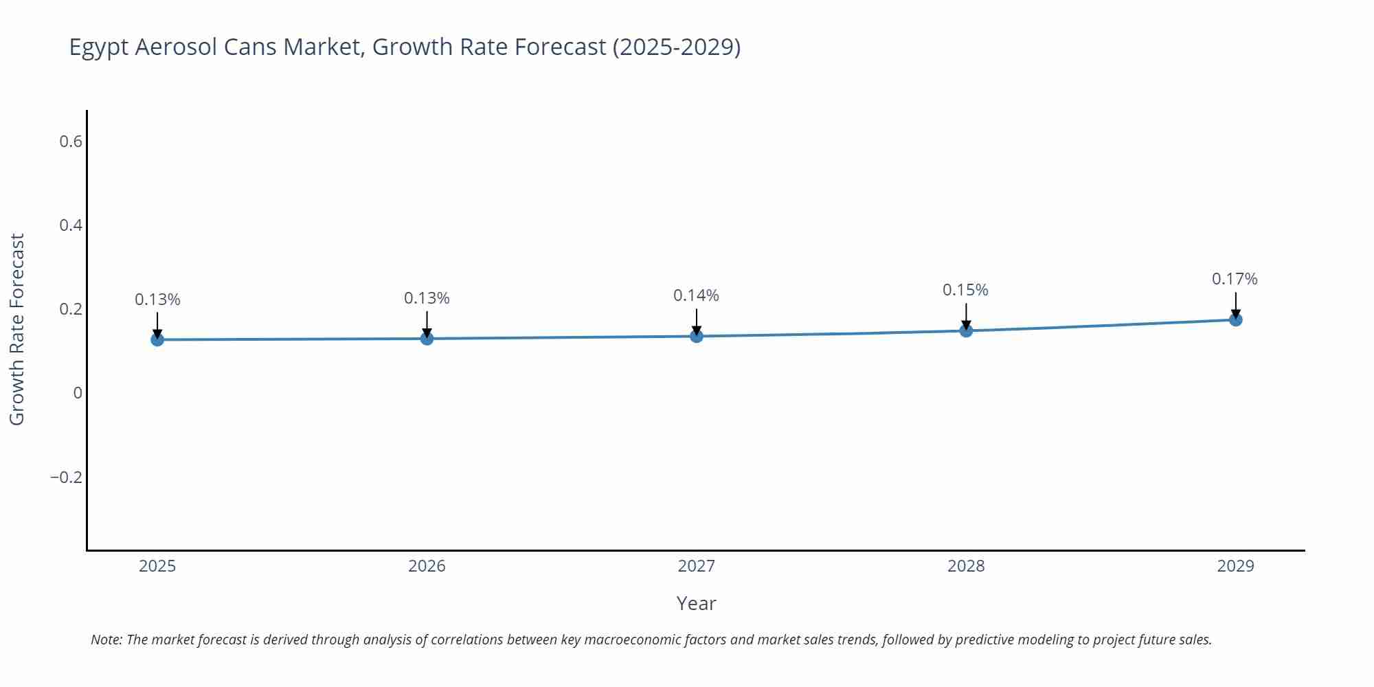 Egypt Aerosol Cans Market Growth Rate
