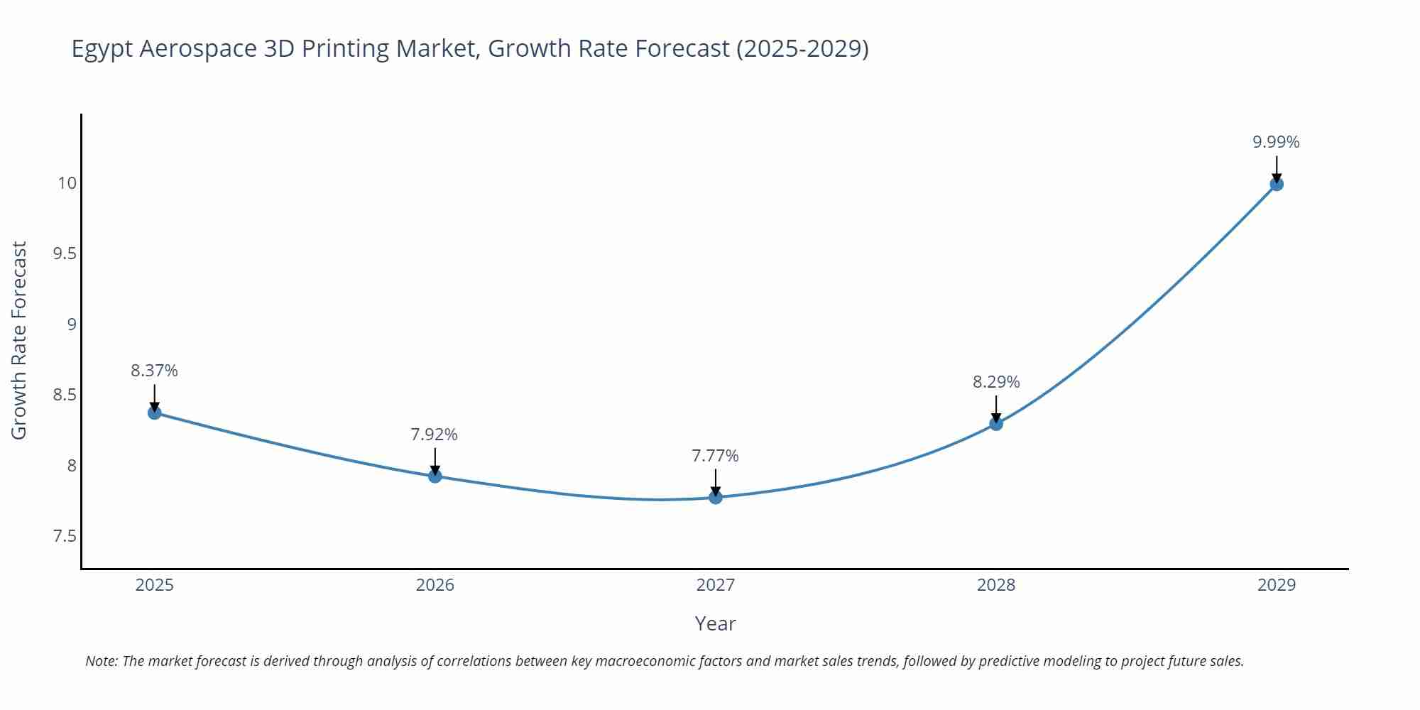 Egypt Aerospace 3D Printing Market Size Growth Rate
