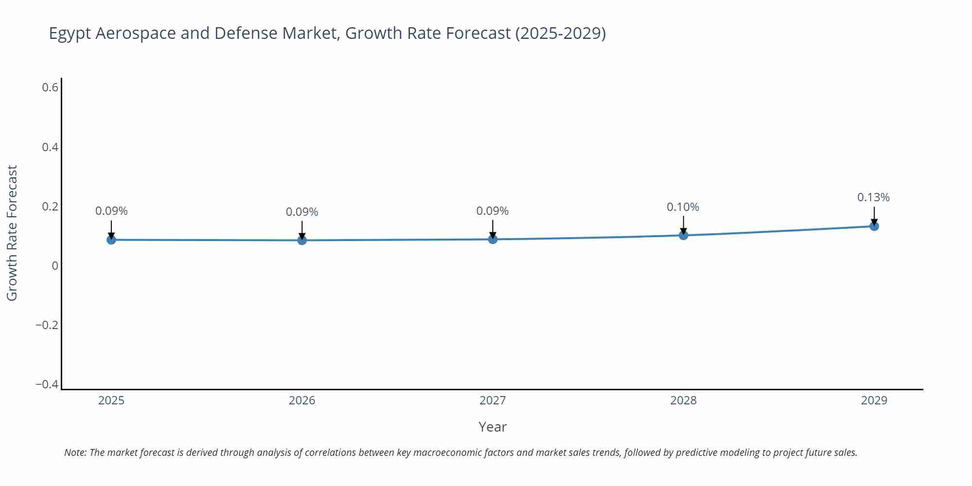 Egypt Aerospace and Defense Market Growth Rate