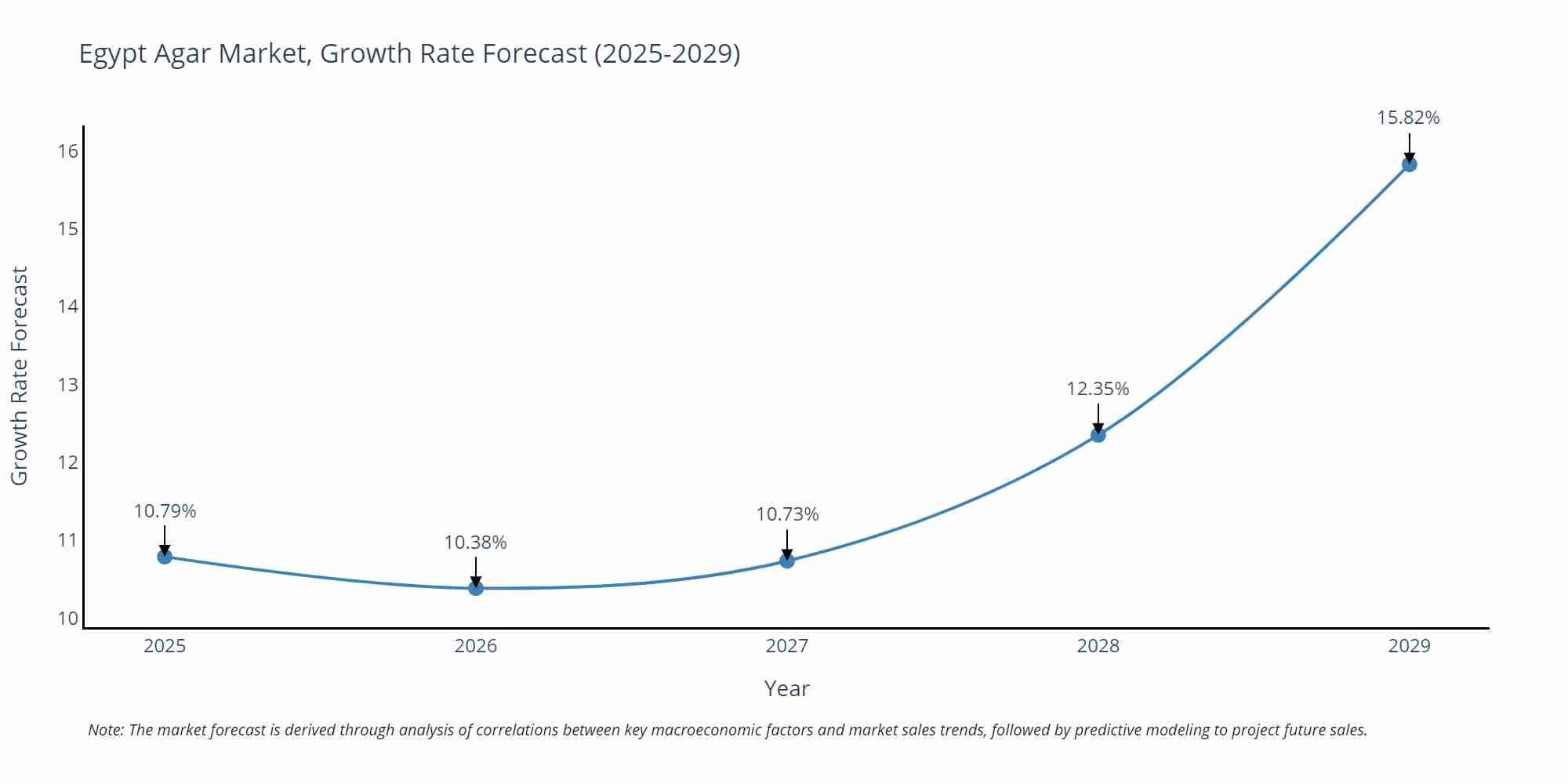 Egypt Agar Market Growth Rate