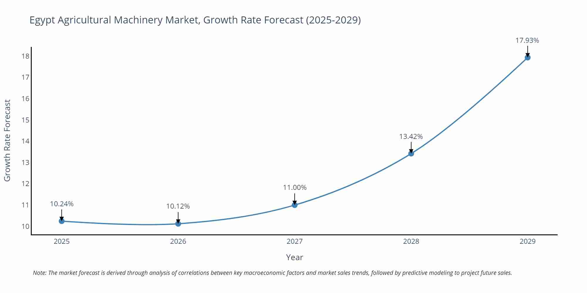 Egypt Agricultural Machinery Market Size Growth Rate