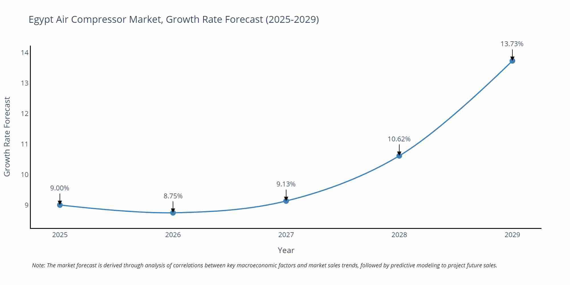 Egypt Air Compressor Market Size Growth Rate