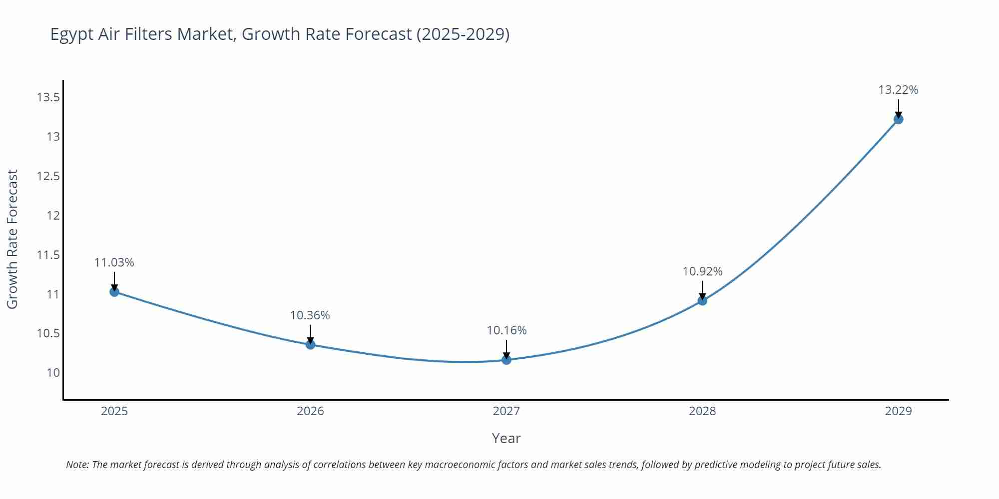 Egypt Air Filters Market Growth Rate