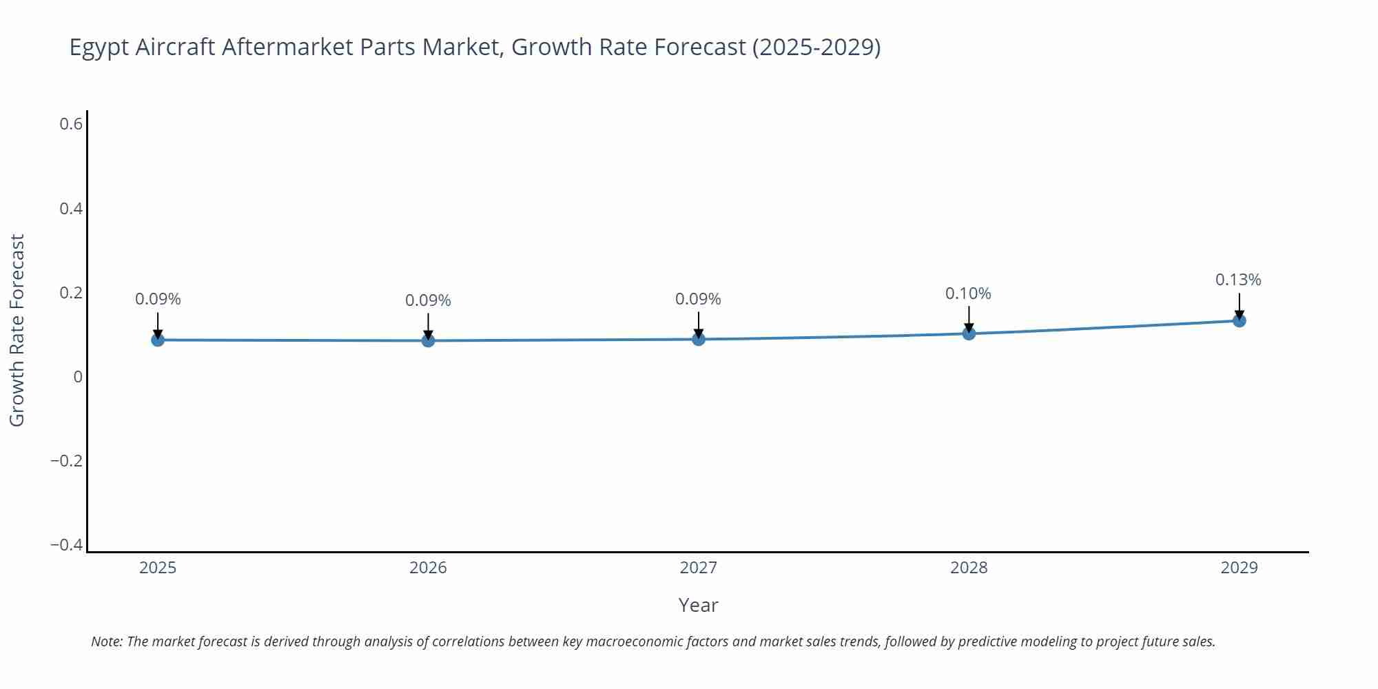 Egypt Aircraft Aftermarket Parts Market Growth Rate