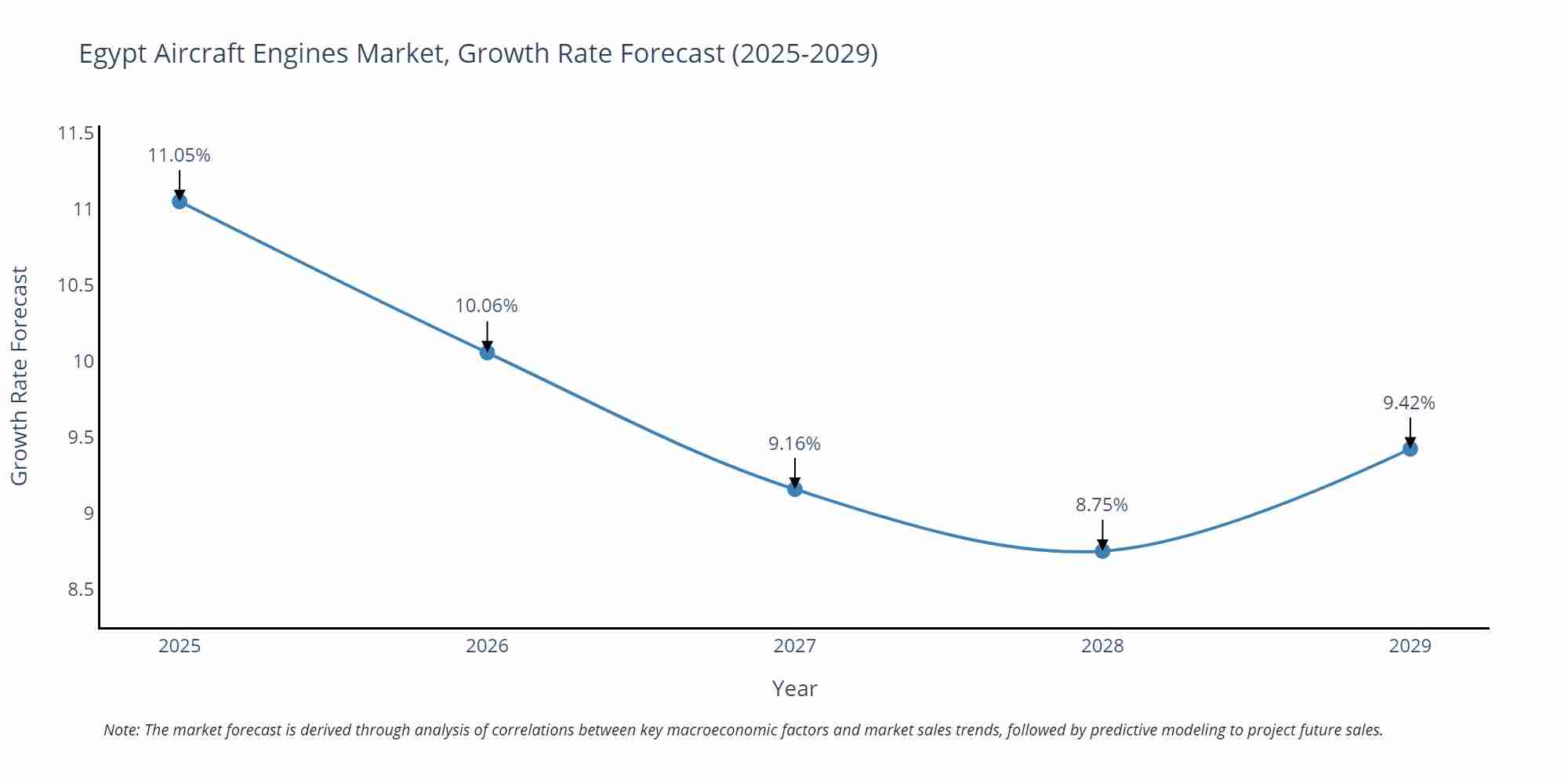 Egypt Aircraft Engines Market Growth Rate
