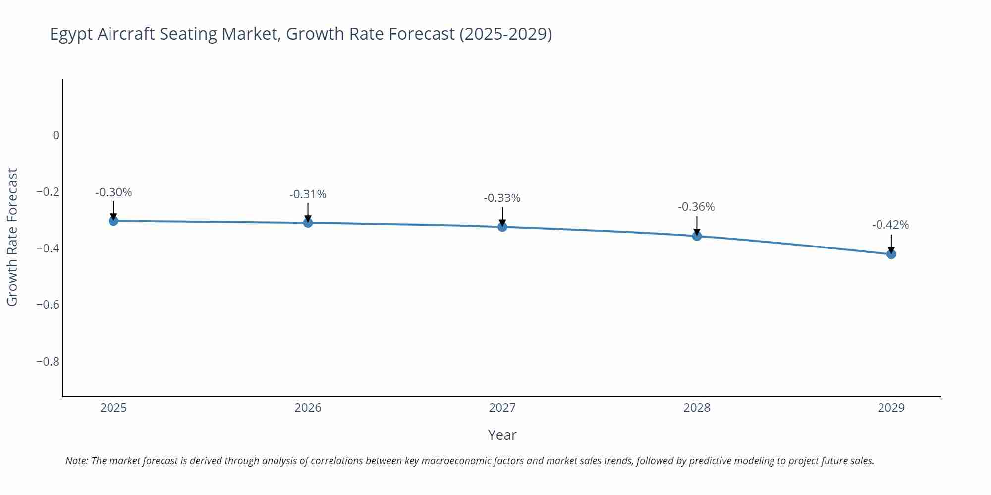 Egypt Aircraft Seating Market Growth Rate
