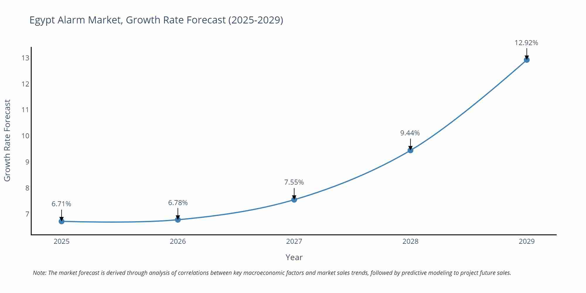 Egypt Alarm Market Growth Rate