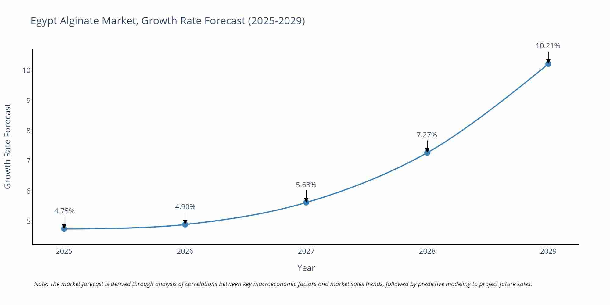 Egypt Alginate Market Growth Rate