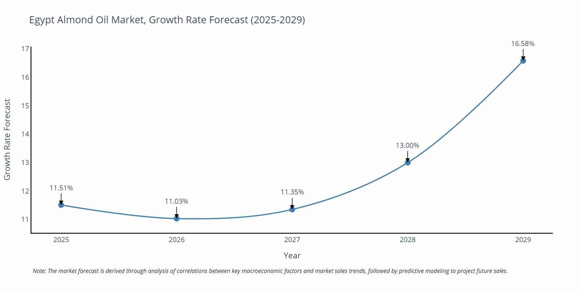 Egypt Almond Oil Market Growth Rate
