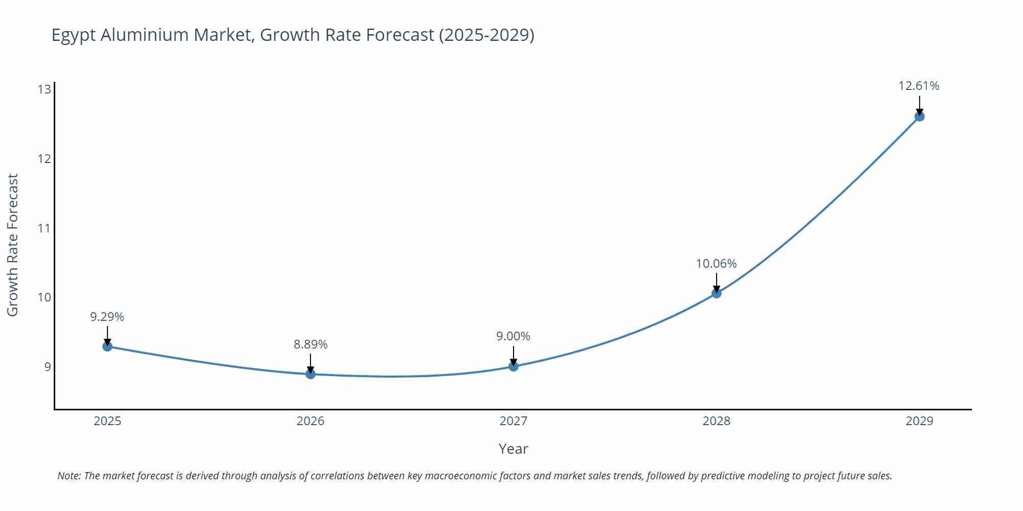 Egypt Aluminium Market Growth Rate