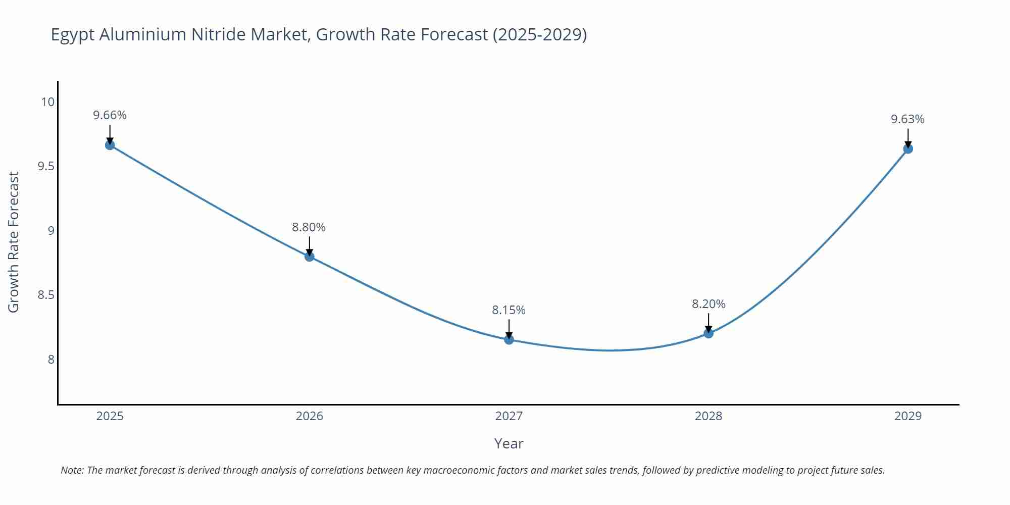 Egypt Aluminium Nitride Market Growth Rate