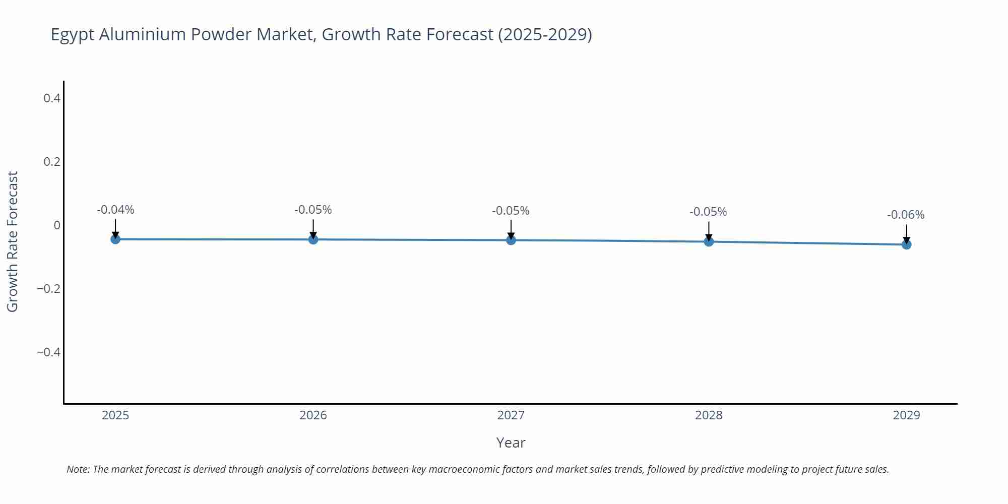 Egypt Aluminium Powder Market Growth Rate
