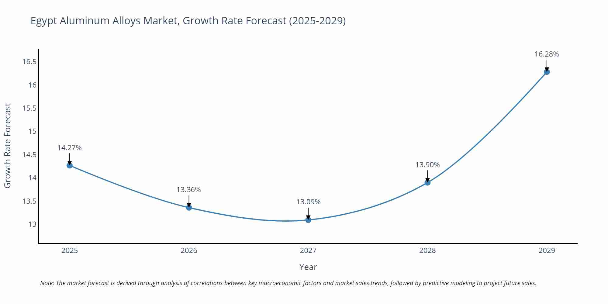 Egypt Aluminum Alloys Market Size Growth Rate
